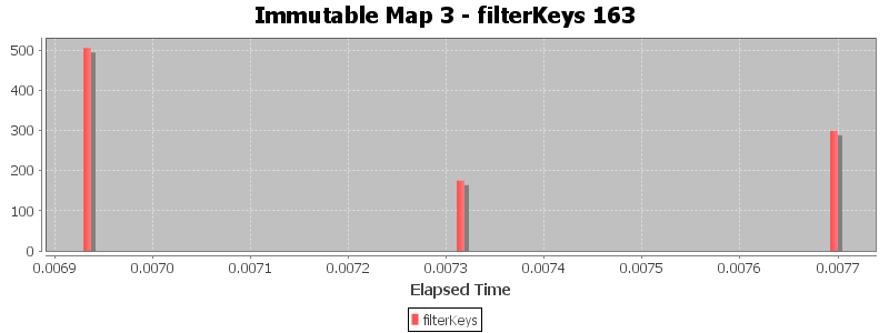 Immutable Map 3 - filterKeys 163